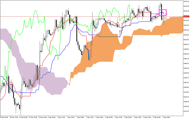 S&P 500 H1: Ichimoku előrejelzés az amerikai ülésszakra: 7.4.2026