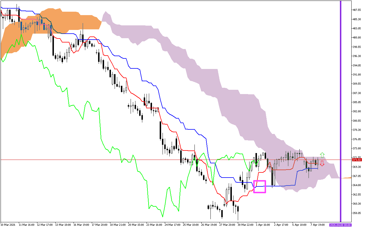 Microsoft H1: Ichimoku előrejelzés az amerikai ülésszakra: 8.4.2026