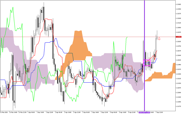 GBPUSD H1: Az Ichimoku előrejelzés az ázsiai ülésszakra, 8.4.2026