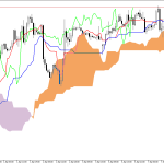 S&P 500 H1: Az Ichimoku előrejelzés az ázsiai ülésszakra, 8.4.2026