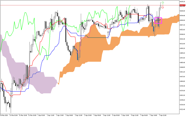 S&P 500 H1: Az Ichimoku előrejelzés az ázsiai ülésszakra, 8.4.2026