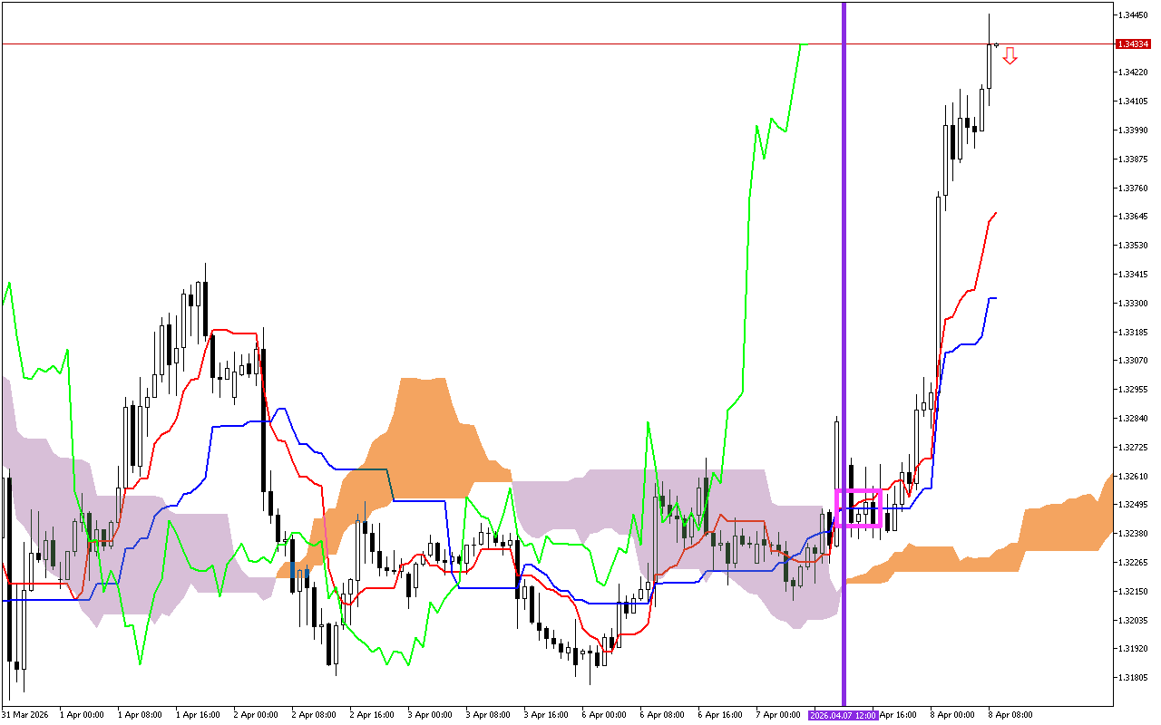 GBPUSD H1: Az Ichimoku előrejelzése az európai ülésszakra: 8.4.2026