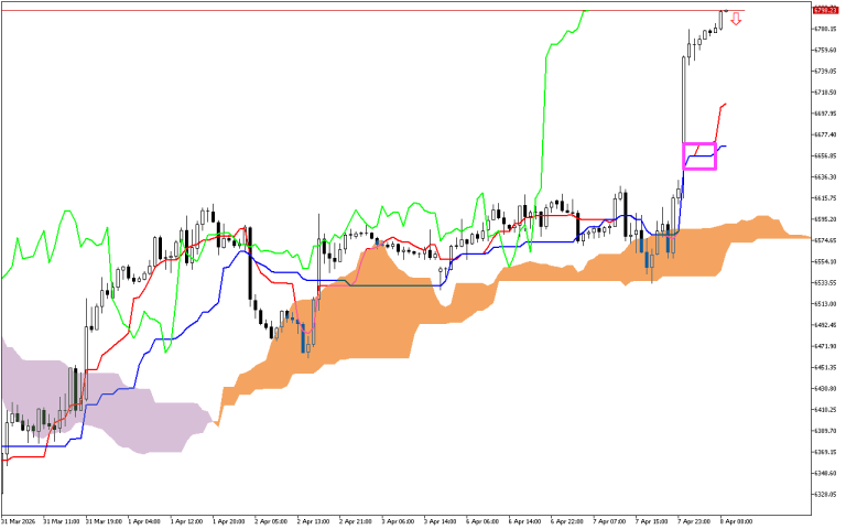S&P 500 H1: Az Ichimoku előrejelzése az európai ülésszakra: 8.4.2026