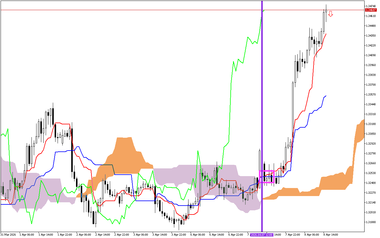 GBPUSD H1: Ichimoku előrejelzés az amerikai ülésszakra: 8.4.2026