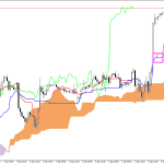 S&P 500 H1: Ichimoku előrejelzés az amerikai ülésszakra: 8.4.2026