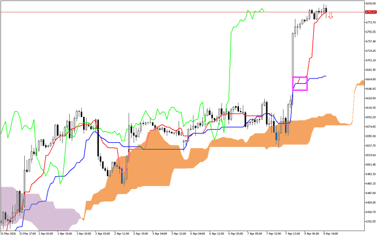 S&P 500 H1: Ichimoku előrejelzés az amerikai ülésszakra: 8.4.2026