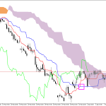 Microsoft H1: Ichimoku előrejelzés az amerikai ülésszakra: 9.4.2026