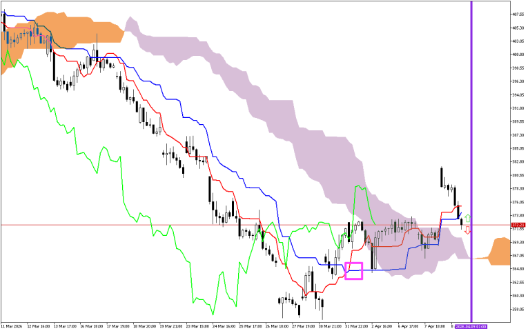 Microsoft H1: Ichimoku előrejelzés az amerikai ülésszakra: 9.4.2026