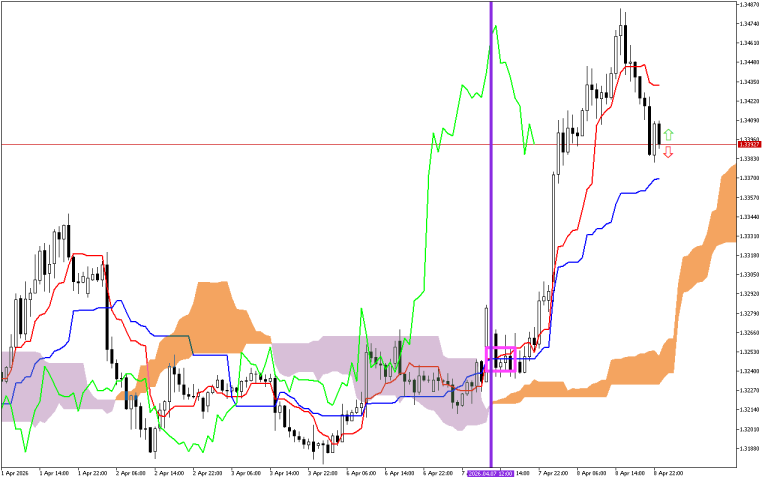 GBPUSD H1: Az Ichimoku előrejelzés az ázsiai ülésszakra, 9.4.2026