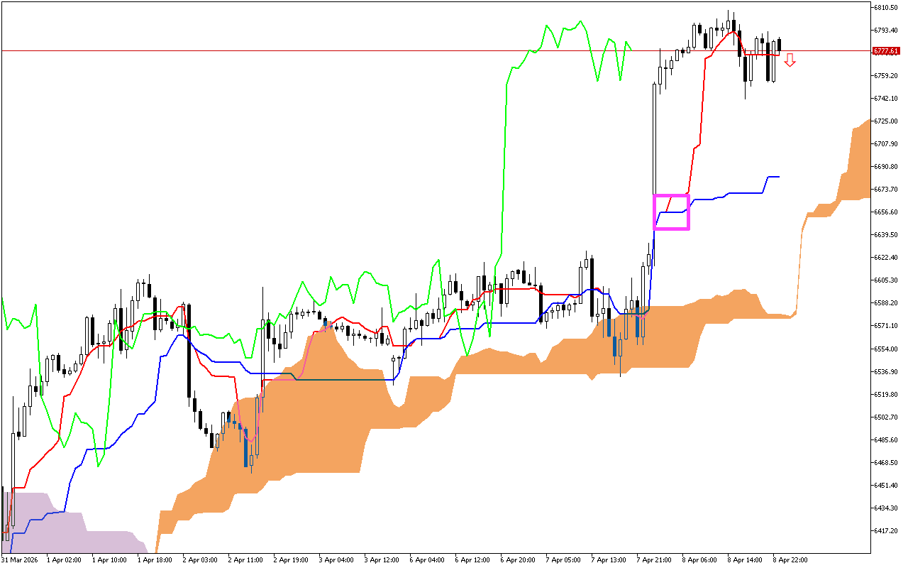 S&P 500 H1: Az Ichimoku előrejelzés az ázsiai ülésszakra, 9.4.2026