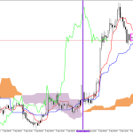 GBPUSD H1: Az Ichimoku előrejelzése az európai ülésszakra: 9.4.2026
