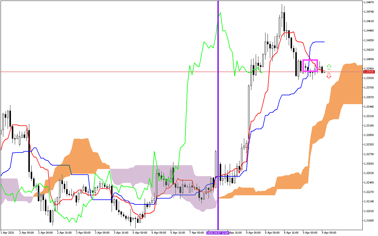 GBPUSD H1: Az Ichimoku előrejelzése az európai ülésszakra: 9.4.2026