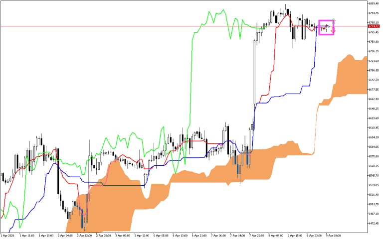 S&P 500 H1: Az Ichimoku előrejelzése az európai ülésszakra: 9.4.2026