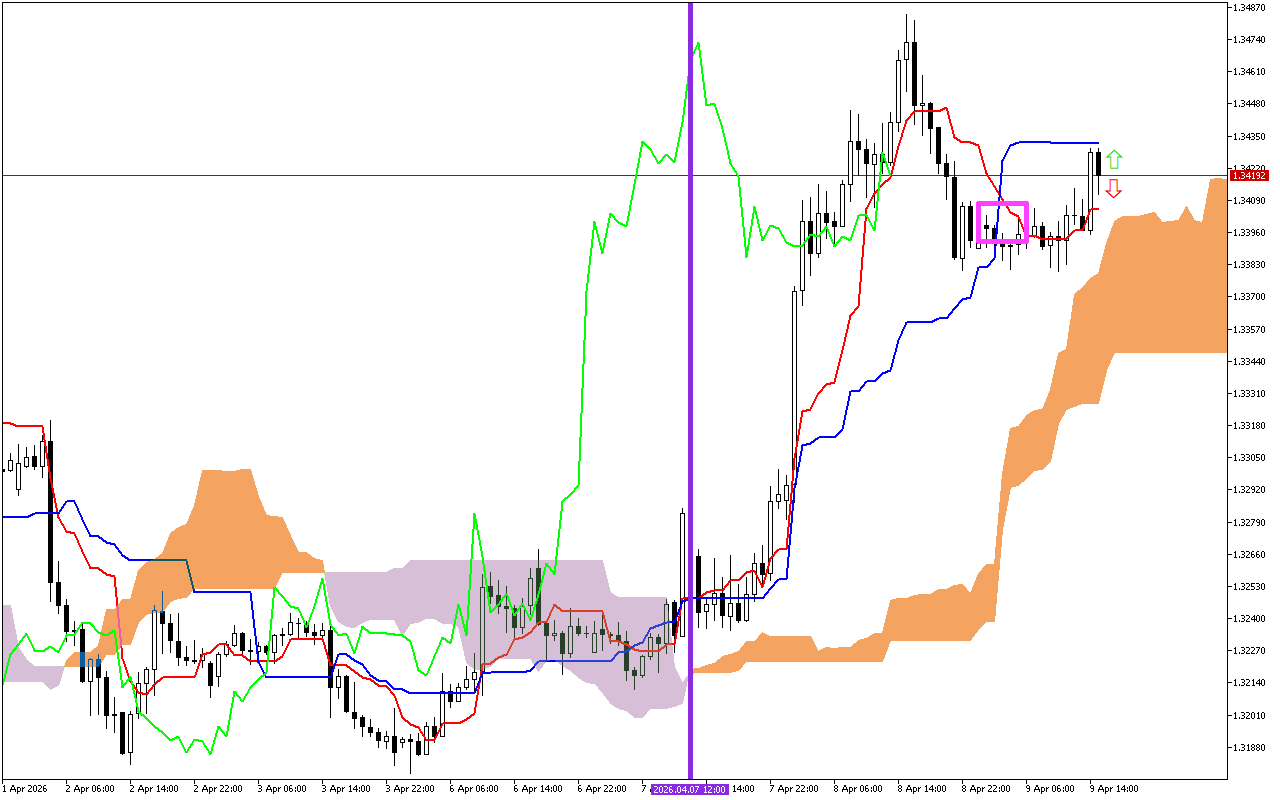 GBPUSD H1: Ichimoku előrejelzés az amerikai ülésszakra: 9.4.2026