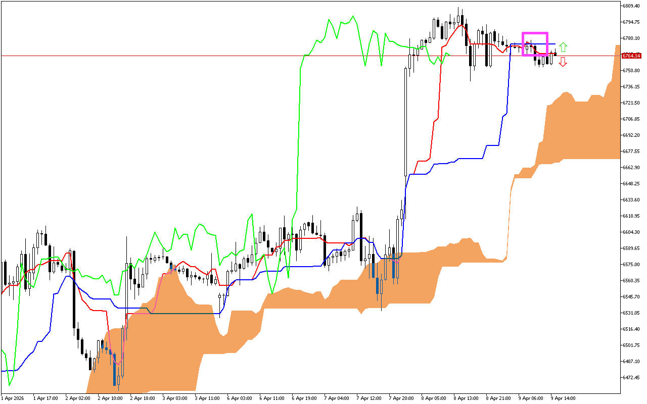 S&P 500 H1: Ichimoku előrejelzés az amerikai ülésszakra: 9.4.2026