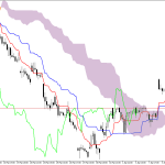 Microsoft H1: Ichimoku előrejelzés az amerikai ülésszakra: 10.4.2026