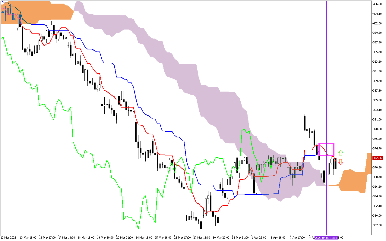 Microsoft H1: Ichimoku előrejelzés az amerikai ülésszakra: 10.4.2026