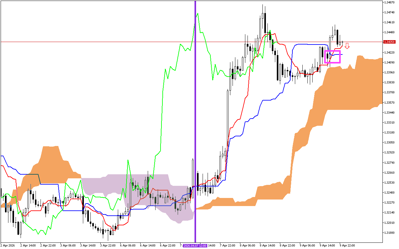 GBPUSD H1: Az Ichimoku előrejelzés az ázsiai ülésszakra, 10.4.2026