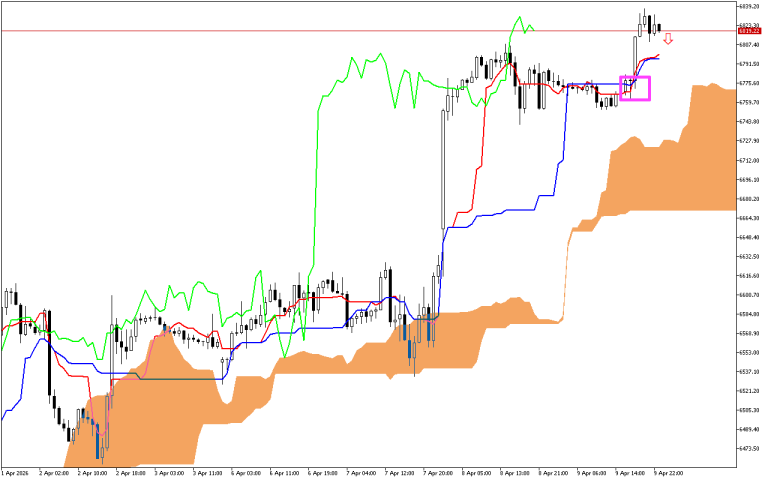 S&P 500 H1: Az Ichimoku előrejelzés az ázsiai ülésszakra, 10.4.2026