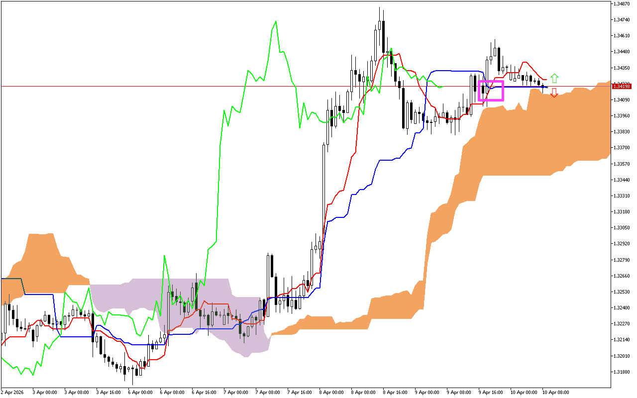 GBPUSD H1: Az Ichimoku előrejelzése az európai ülésszakra: 10.4.2026