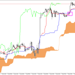 S&P 500 H1: Az Ichimoku előrejelzése az európai ülésszakra: 10.4.2026