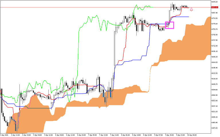 S&P 500 H1: Az Ichimoku előrejelzése az európai ülésszakra: 10.4.2026
