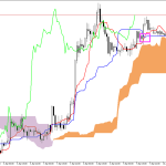 GBPUSD H1: Ichimoku előrejelzés az amerikai ülésszakra: 10.4.2026