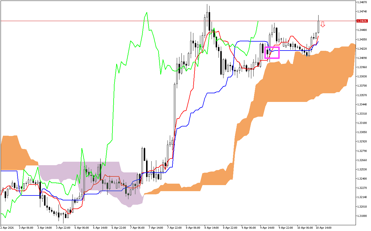 GBPUSD H1: Ichimoku előrejelzés az amerikai ülésszakra: 10.4.2026