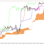 S&P 500 H1: Ichimoku előrejelzés az amerikai ülésszakra: 10.4.2026