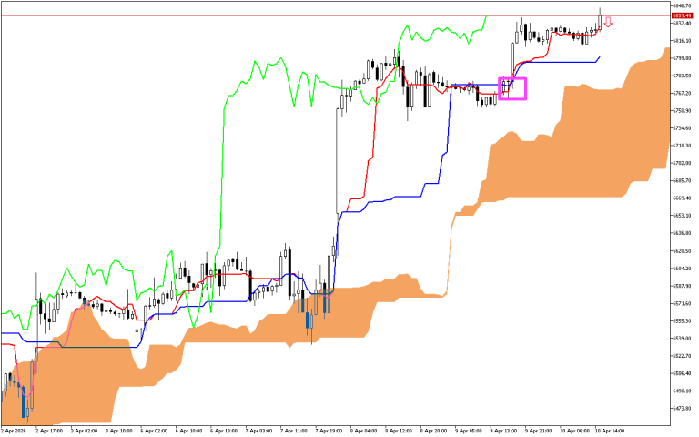 S&P 500 H1: Ichimoku előrejelzés az amerikai ülésszakra: 10.4.2026