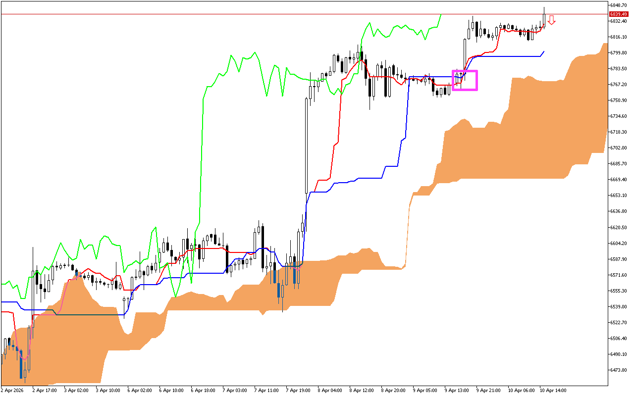 S&P 500 H1: Ichimoku előrejelzés az amerikai ülésszakra: 10.4.2026