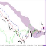 Microsoft H1: Ichimoku előrejelzés az amerikai ülésszakra: 13.4.2026