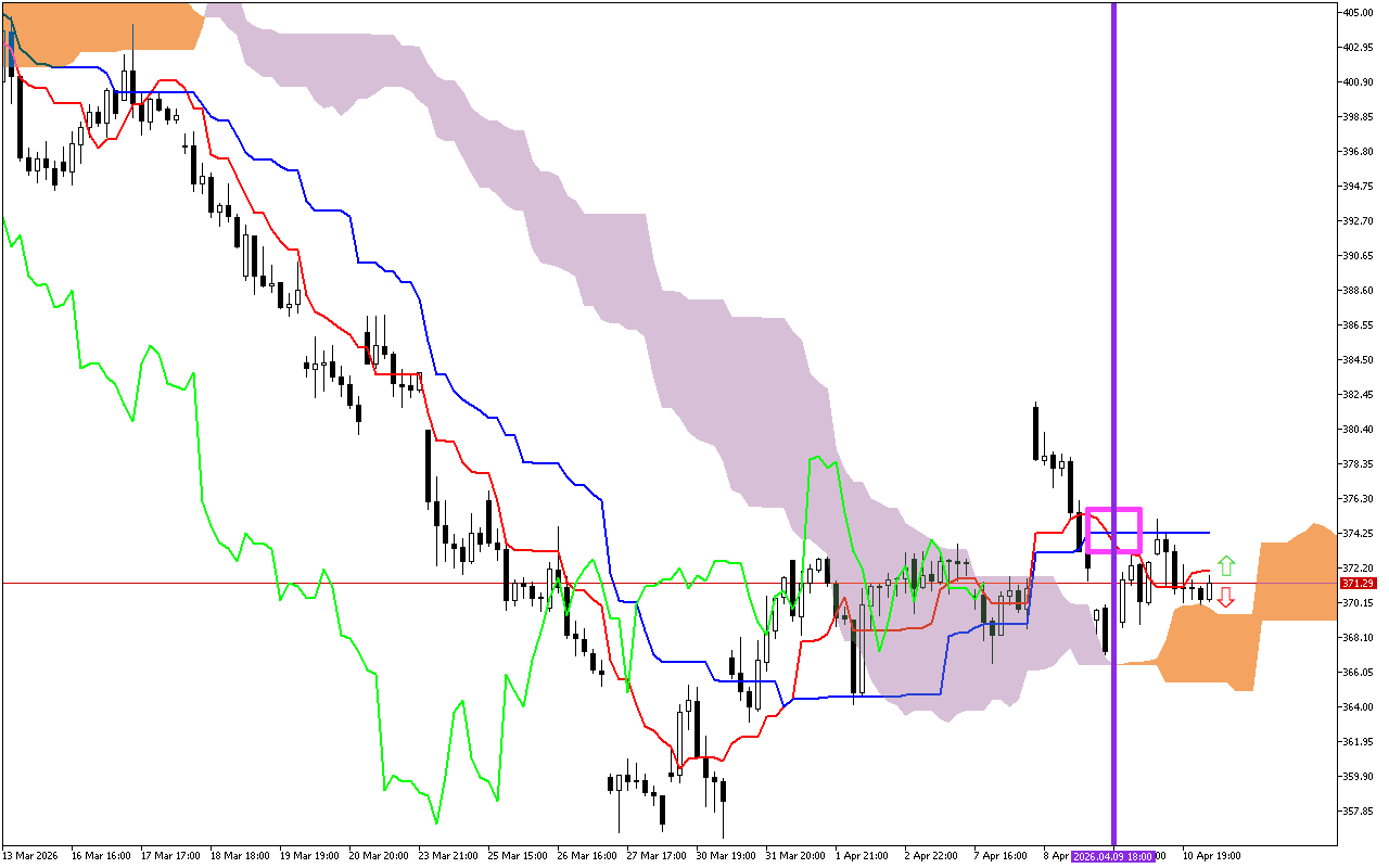 Microsoft H1: Ichimoku előrejelzés az amerikai ülésszakra: 13.4.2026