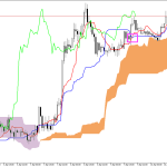 GBPUSD H1: Az Ichimoku előrejelzés az ázsiai ülésszakra, 13.4.2026