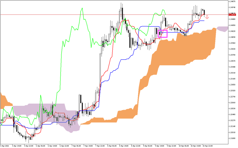 GBPUSD H1: Az Ichimoku előrejelzés az ázsiai ülésszakra, 13.4.2026