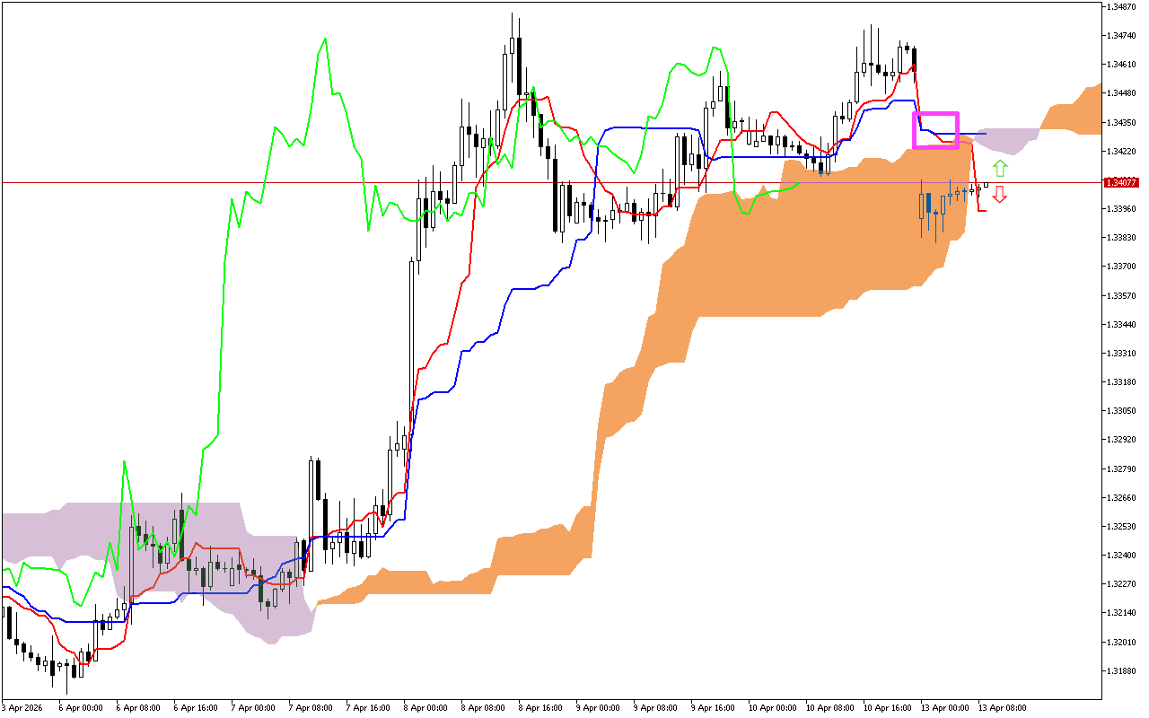 GBPUSD H1: Az Ichimoku előrejelzése az európai ülésszakra: 13.4.2026