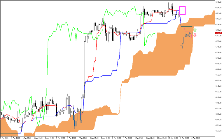 S&P 500 H1: Az Ichimoku előrejelzése az európai ülésszakra: 13.4.2026