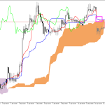 GBPUSD H1: Ichimoku előrejelzés az amerikai ülésszakra: 13.4.2026