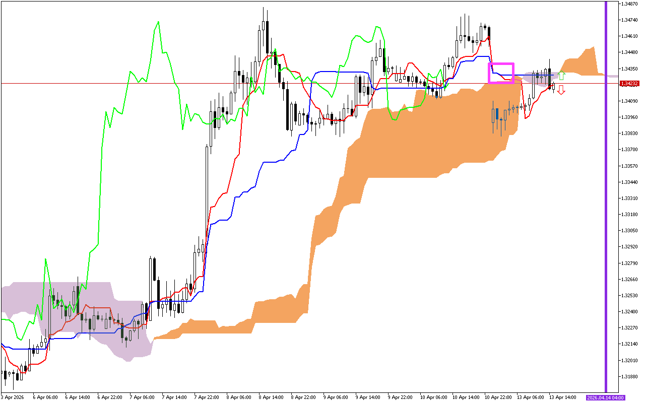 GBPUSD H1: Ichimoku előrejelzés az amerikai ülésszakra: 13.4.2026