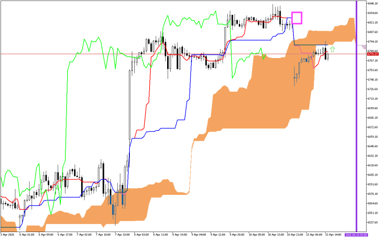 S&P 500 H1: Ichimoku előrejelzés az amerikai ülésszakra: 13.4.2026