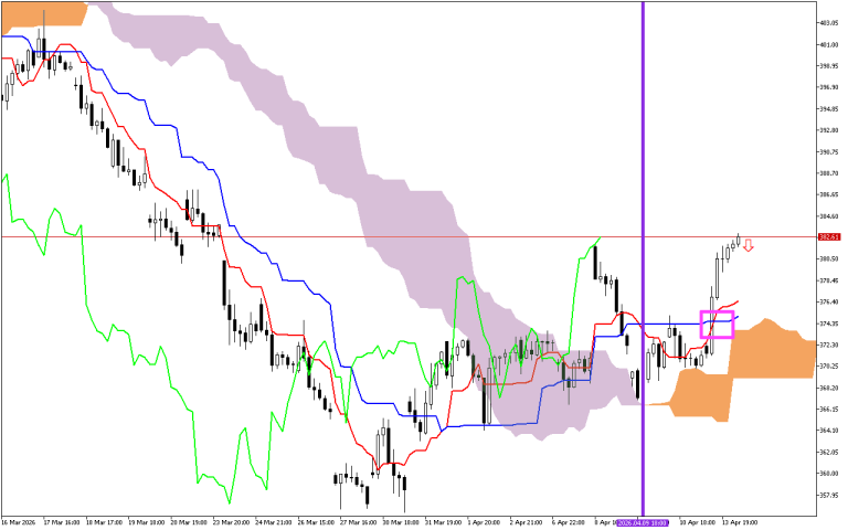 Microsoft H1: Ichimoku előrejelzés az amerikai ülésszakra: 14.4.2026