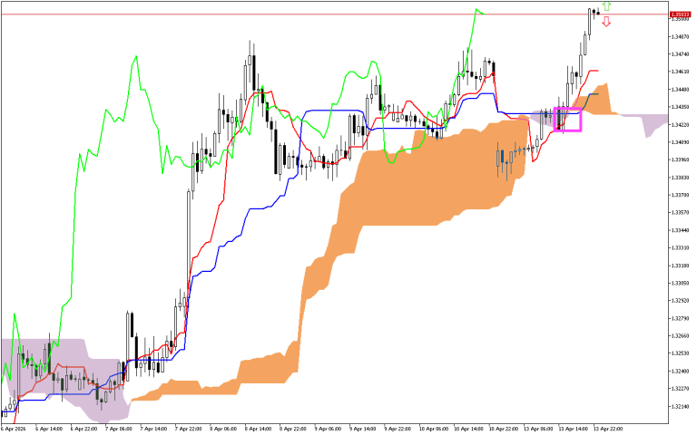 GBPUSD H1: Az Ichimoku előrejelzés az ázsiai ülésszakra, 14.4.2026