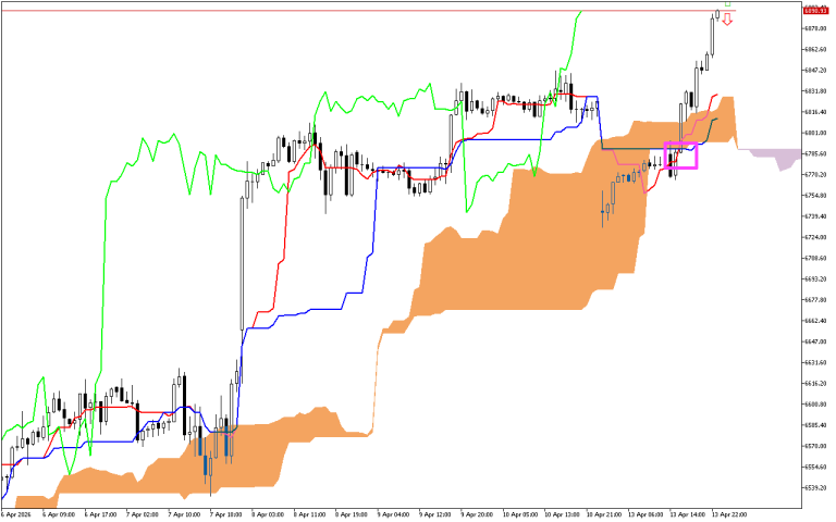S&P 500 H1: Az Ichimoku előrejelzés az ázsiai ülésszakra, 14.4.2026