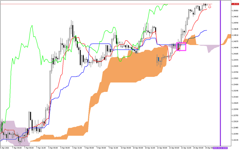 GBPUSD H1: Az Ichimoku előrejelzése az európai ülésszakra: 14.4.2026