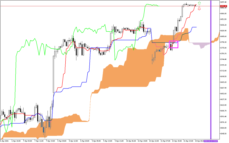 S&P 500 H1: Az Ichimoku előrejelzése az európai ülésszakra: 14.4.2026