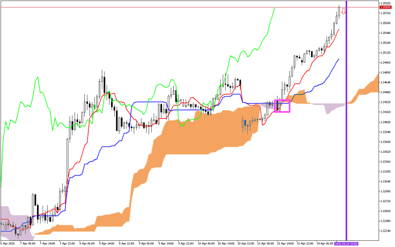 GBPUSD H1: Ichimoku előrejelzés az amerikai ülésszakra: 14.4.2026