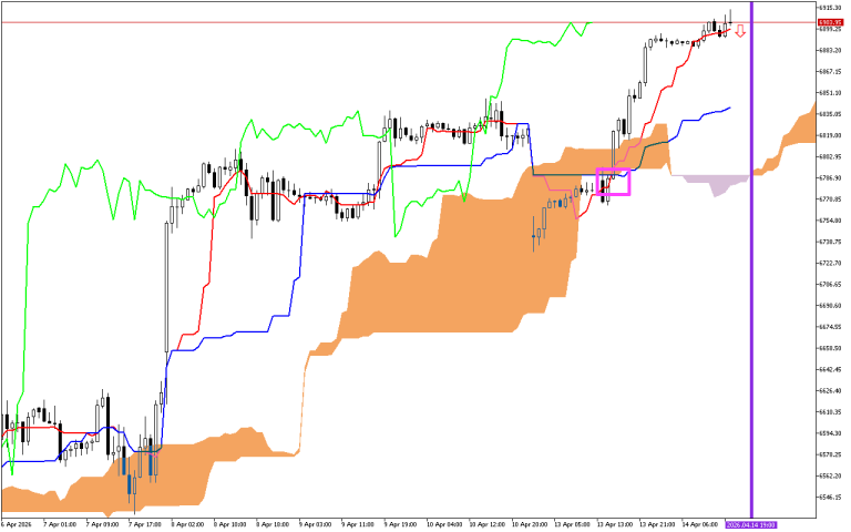 S&P 500 H1: Ichimoku előrejelzés az amerikai ülésszakra: 14.4.2026