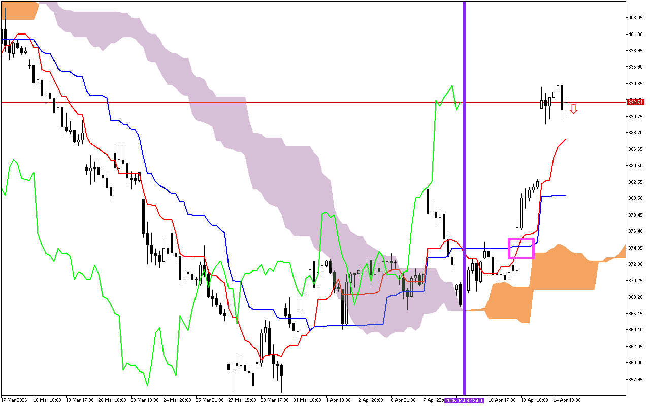 Microsoft H1: Ichimoku előrejelzés az amerikai ülésszakra: 15.4.2026