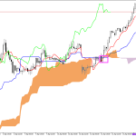 GBPUSD H1: Az Ichimoku előrejelzés az ázsiai ülésszakra, 15.4.2026