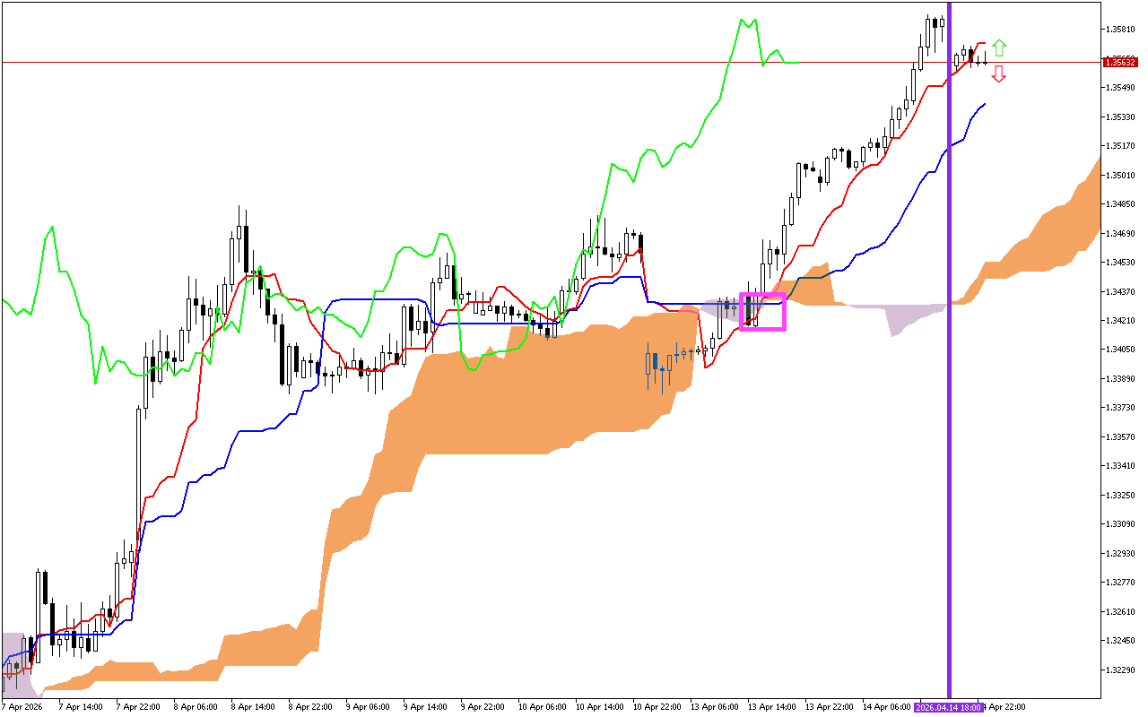 GBPUSD H1: Az Ichimoku előrejelzés az ázsiai ülésszakra, 15.4.2026